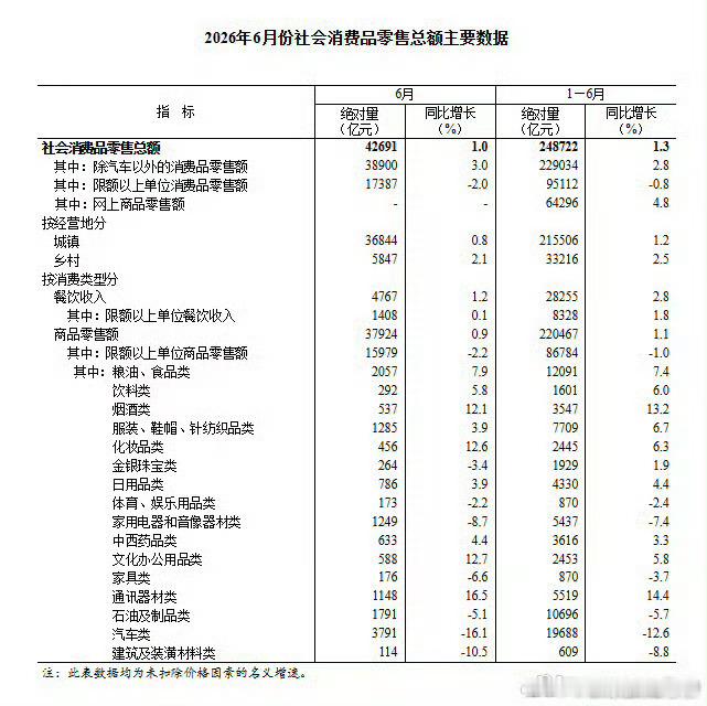 社会消费品零售总额，6月明显比5月好转了，持有消费股的冬天已经过去了，春天刚刚到