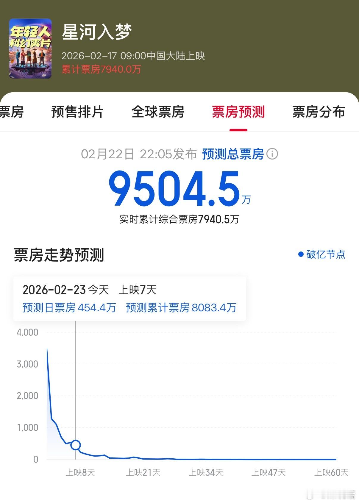 星河入梦 春节档遗珠王鹤棣去流量还挺有效果的，《星河入梦》不仅春节档票房最低，粉