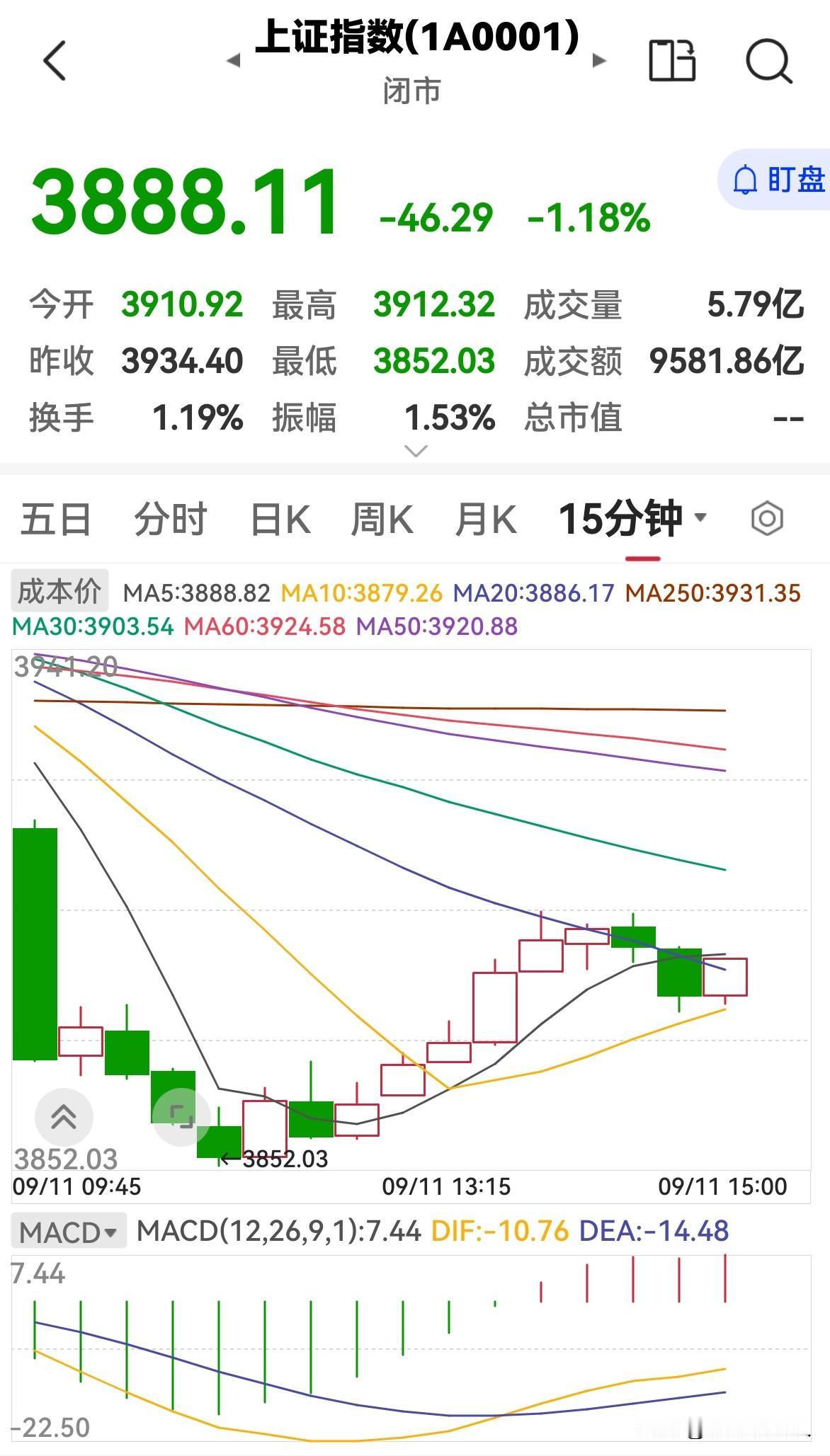 今天是9月12日，星期六，股市休市。我们来看一看周五的走势。

周五上证指数低开