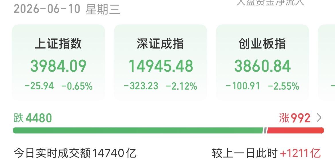 （6月10日上午）
中东又打起来了，大科技再次回调，上车的好时机来了？

真是屋