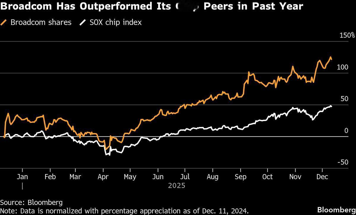 科技股暴跌拖累标普500指数下挫1%；甲骨文、博通加剧市场对人工智能的担忧
博通