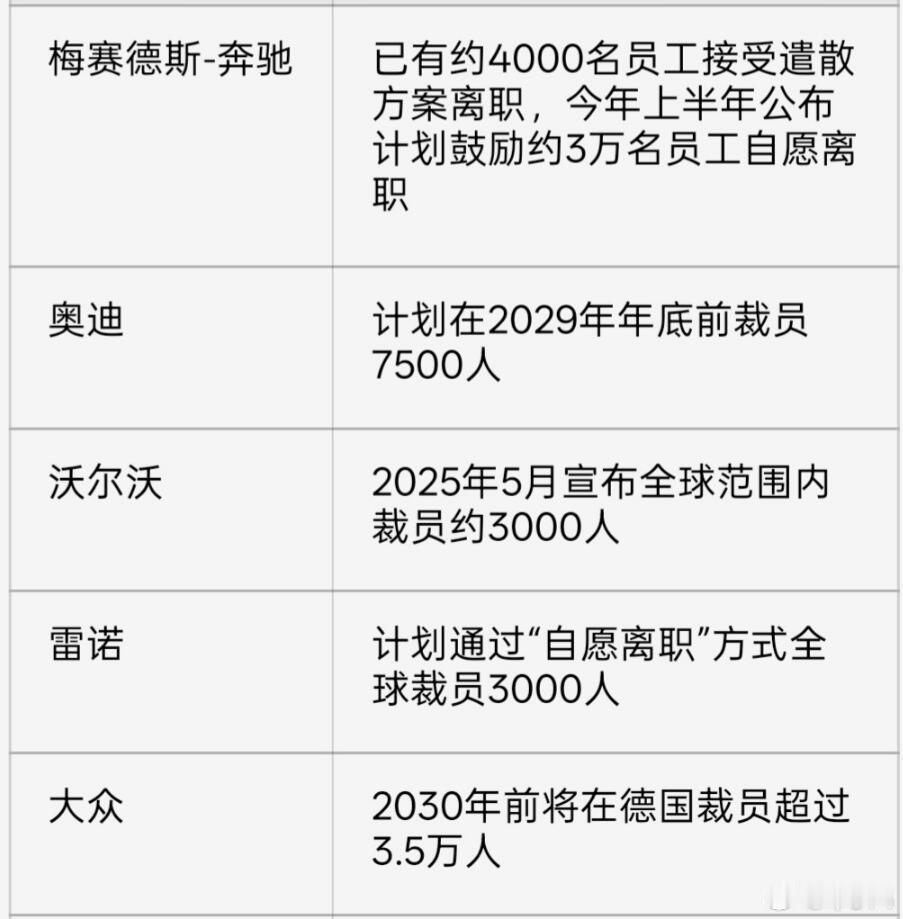 全球汽车行业都不怎么景气，奔驰第三季度全球销量同比下滑12%，沃尔沃一季度净利润