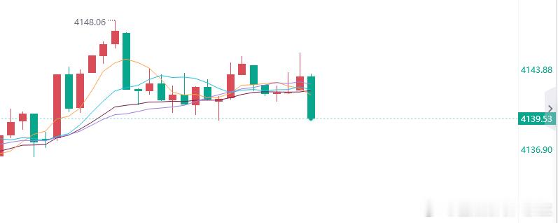 黄金参考现价：4139多，防守4133，目标看4168-70一线