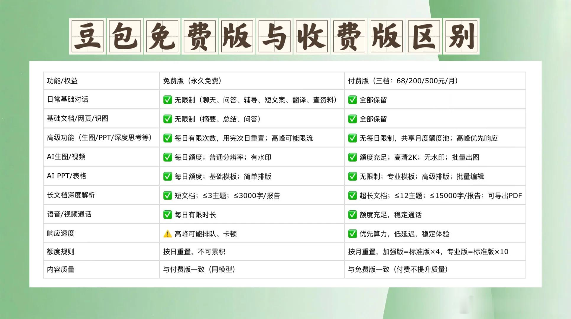 豆包专业版发布  总结一下豆包不收费的功能：1.对话问答（不限次数）：日常聊天、
