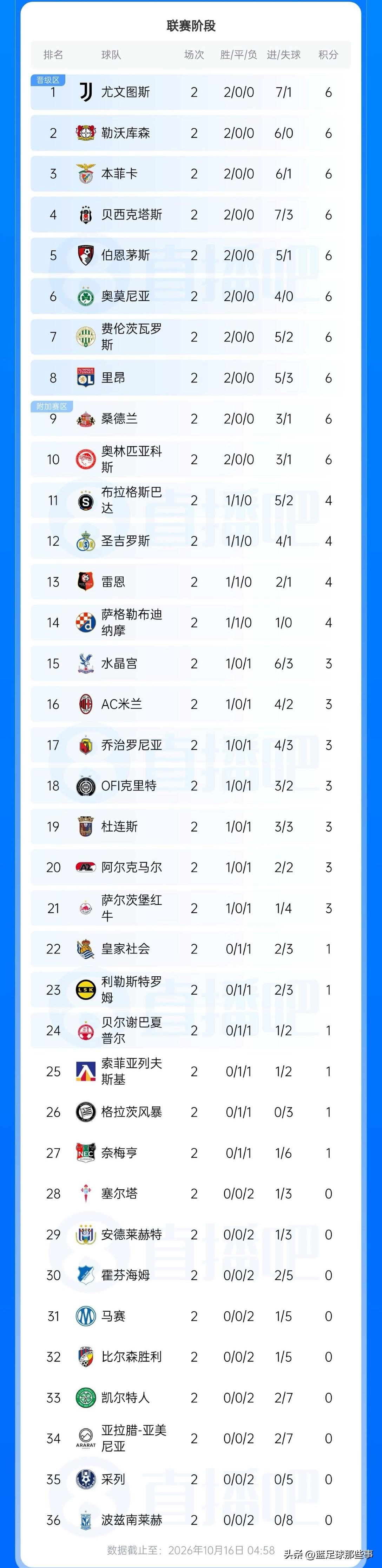 欧联杯最新积分榜：尤文图斯2：1绝杀登顶，AC米兰4：0大胜奏凯，英超两三强伯恩