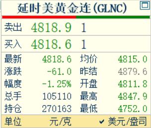 二十分钟前，
凌晨的钟声敲响了，
习惯性看眼国际金价走势。

国际金价现在为48