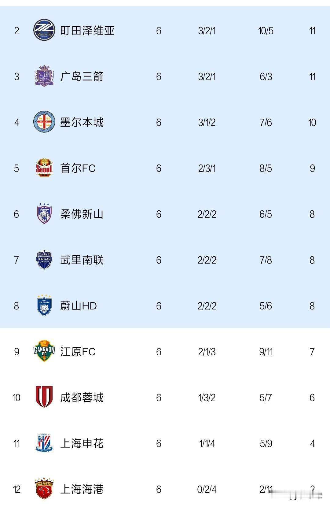 上海海港那么努力的踢中超就是为了去外边丢人的，这话一点不错！
6场比赛拿了2个积