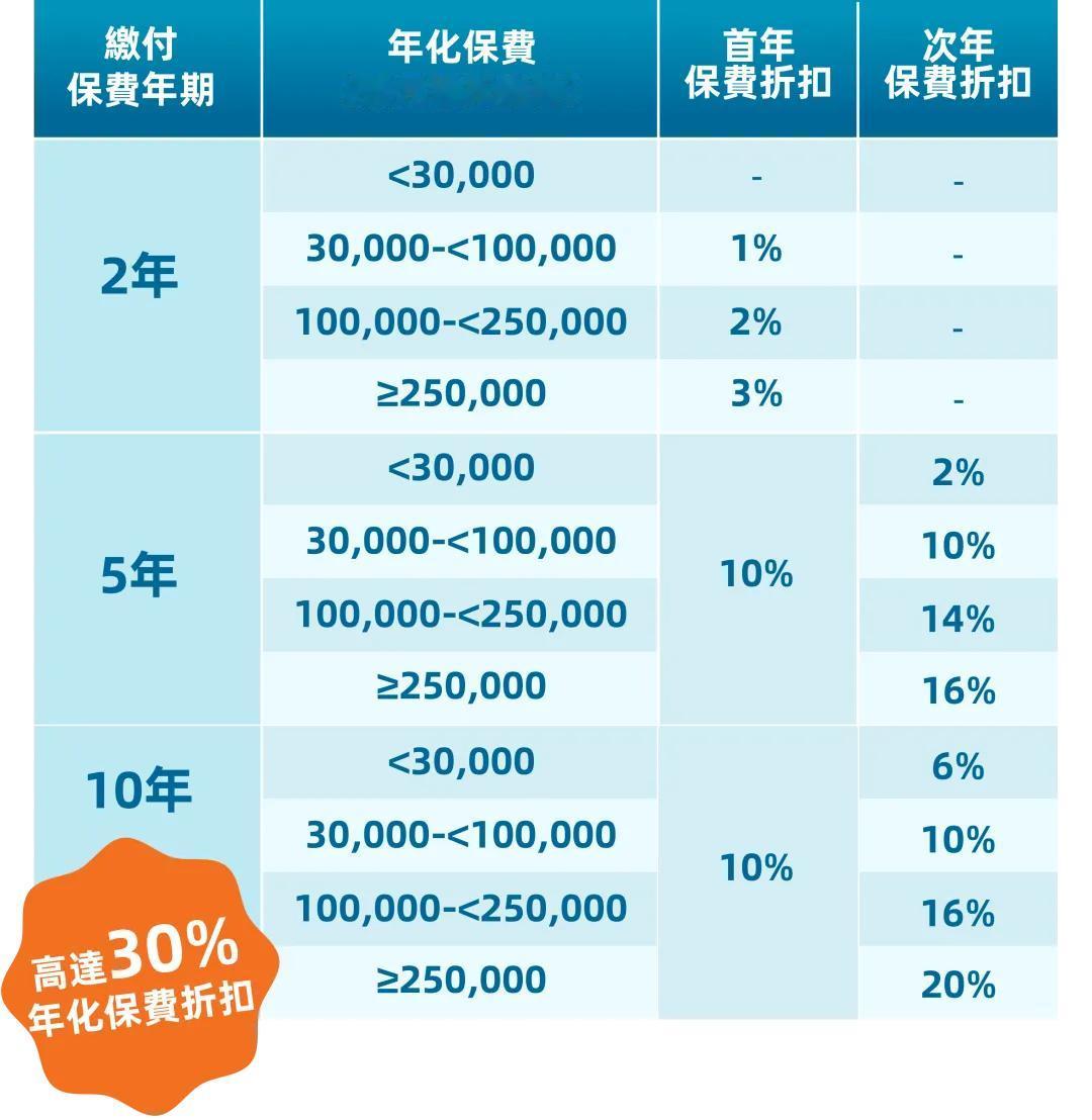 立即购买富饶千秋储蓄计划，您将享有以下优惠：1. 保费折扣优惠：在产品推出日至2