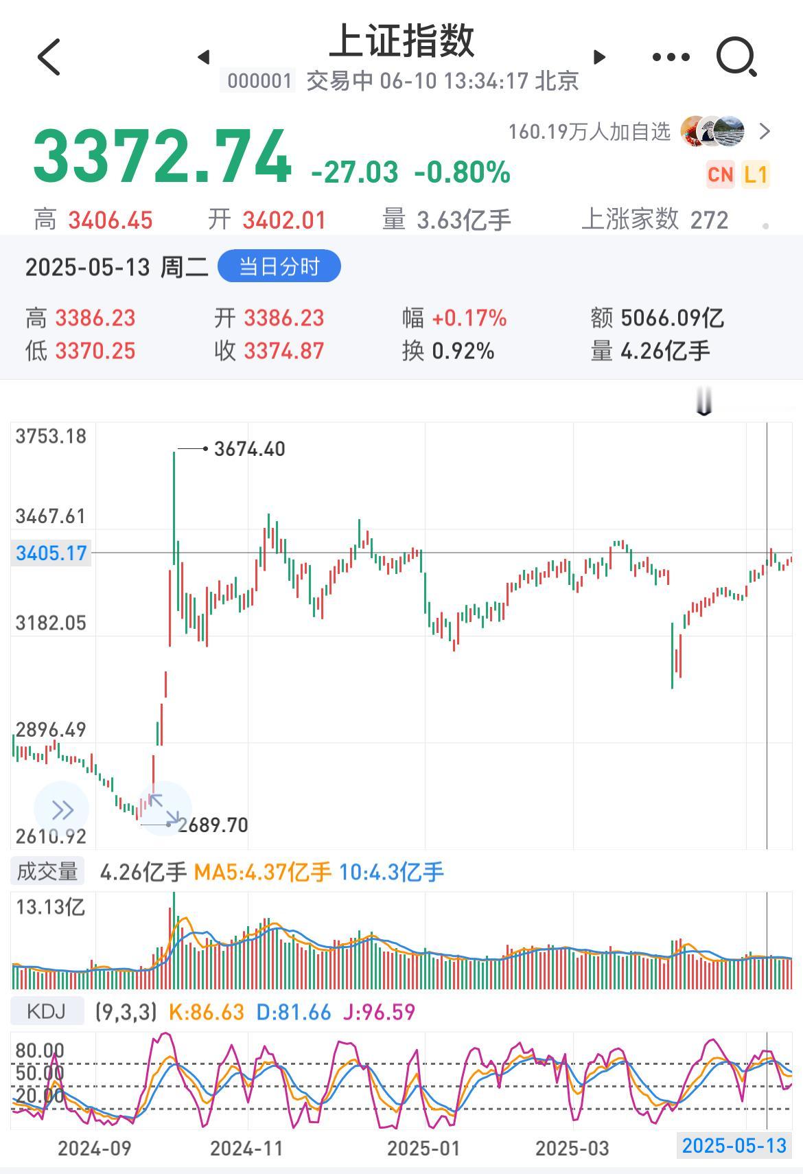 上证指数的3400点魔咒何时才能破？
眼看着昨日站上3400，没想到连一天都没站