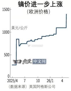 稀土价格上涨趋势明显。用于纯电动汽车（EV）马达等的镝进入5月以来价格已上涨3成