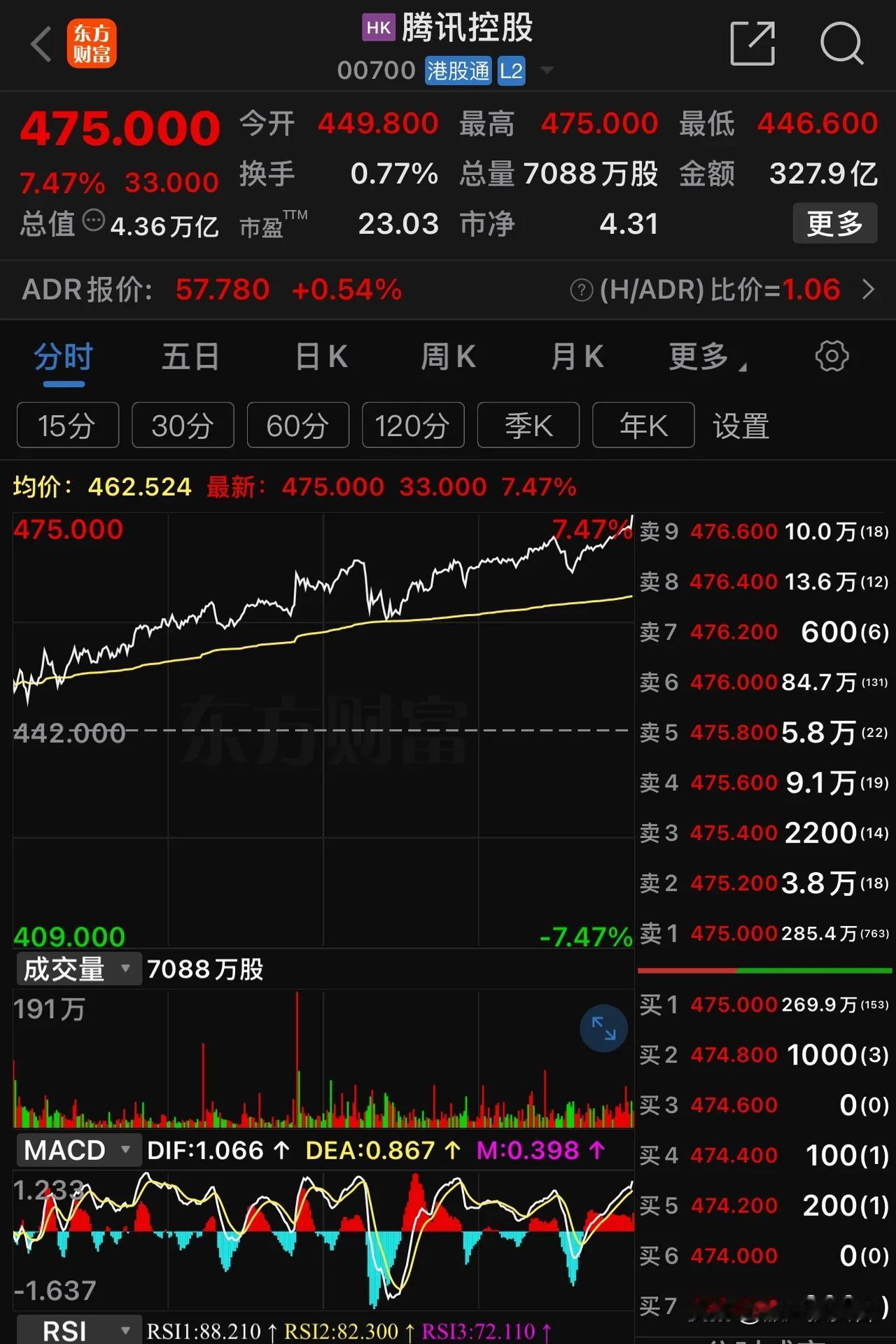 春节前猜腾讯2025年不出意外股价会上500港币，没想到春节后一个月不到的时间股