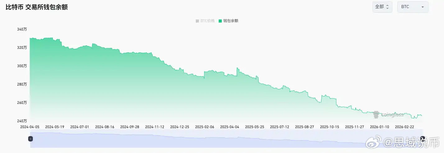 近期 Strategy 和链上巨鲸对于比特币的增持提速明显。比特币在 CEX 钱