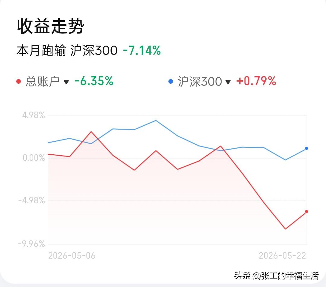 实盘日记：梦想每月稳定盈利15%，5月22日目前全职第二个月，本月-6.3%
