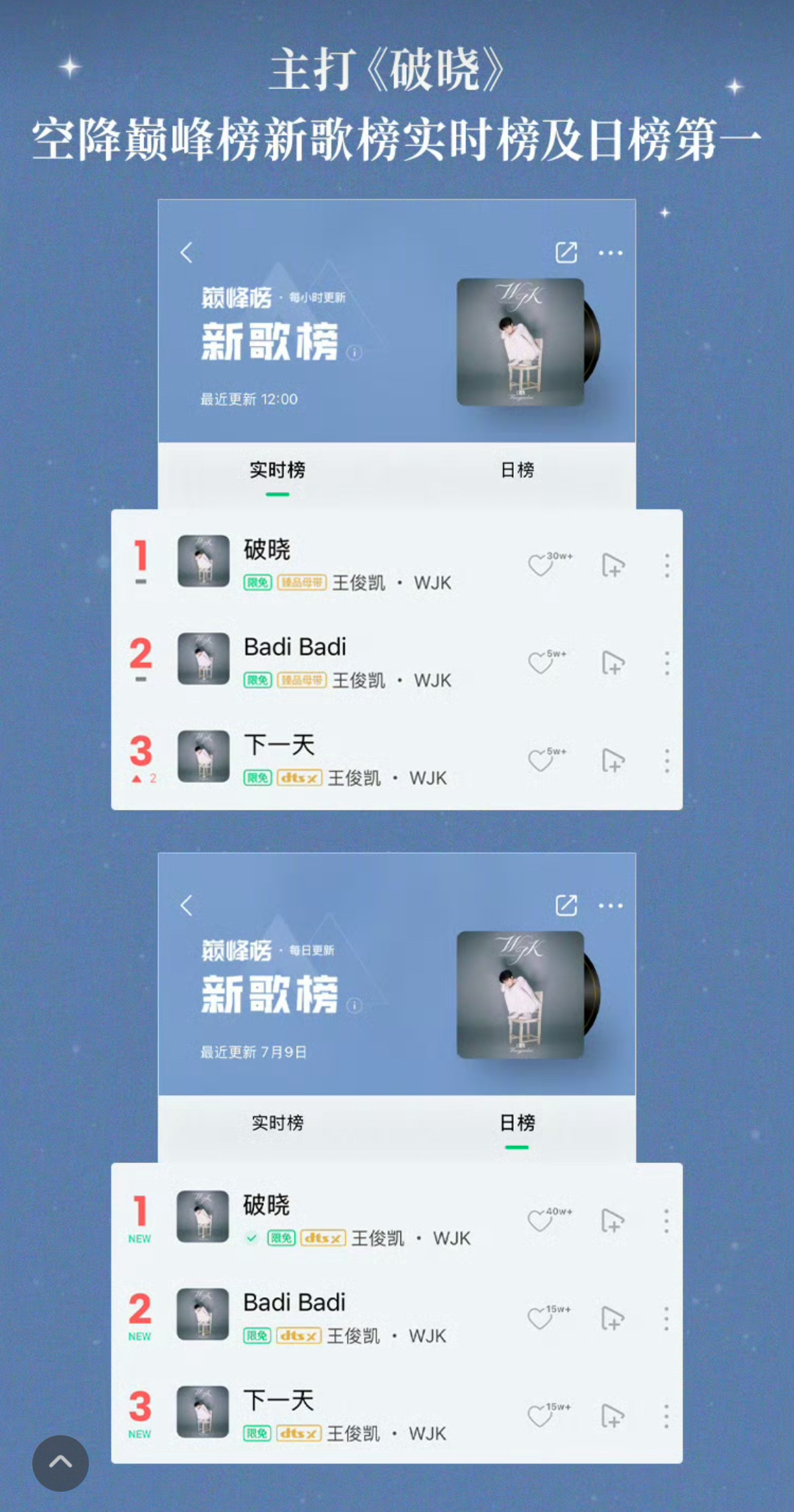 王俊凯新专第三篇章战报王俊凯个人专辑《WJK》第三篇章《K》战报截至目前，主打《