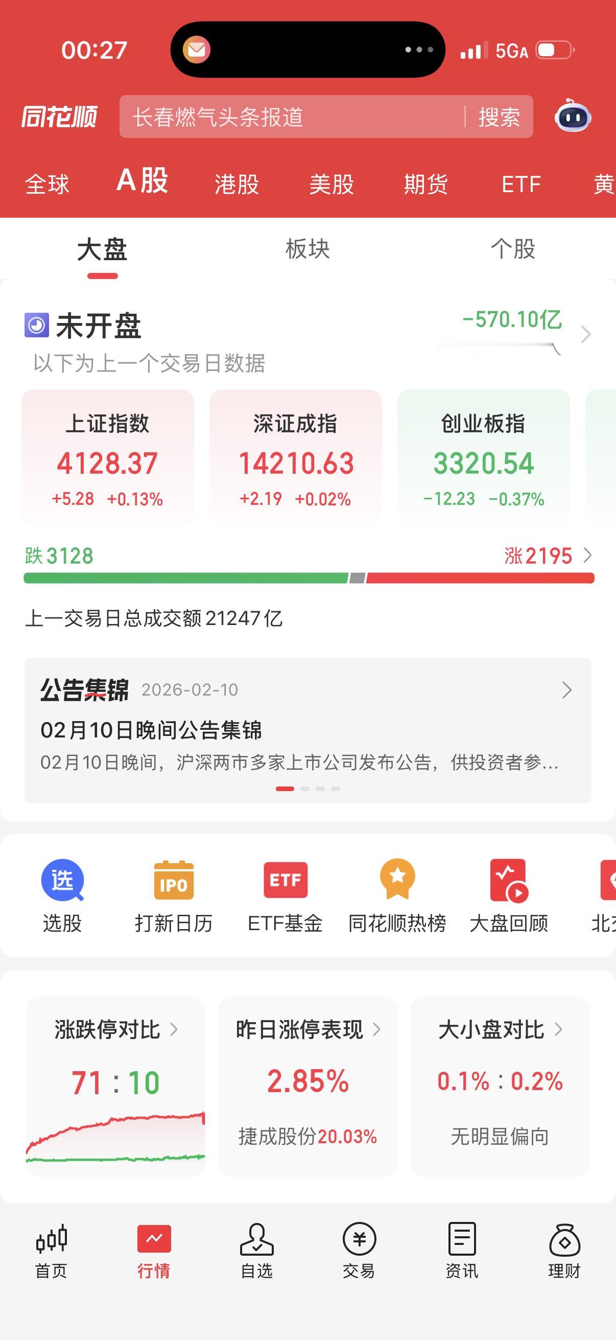 昨天预测今日行情震荡，大盘上涨0.13，创业板下跌0.37，科创50表现尚好，涨