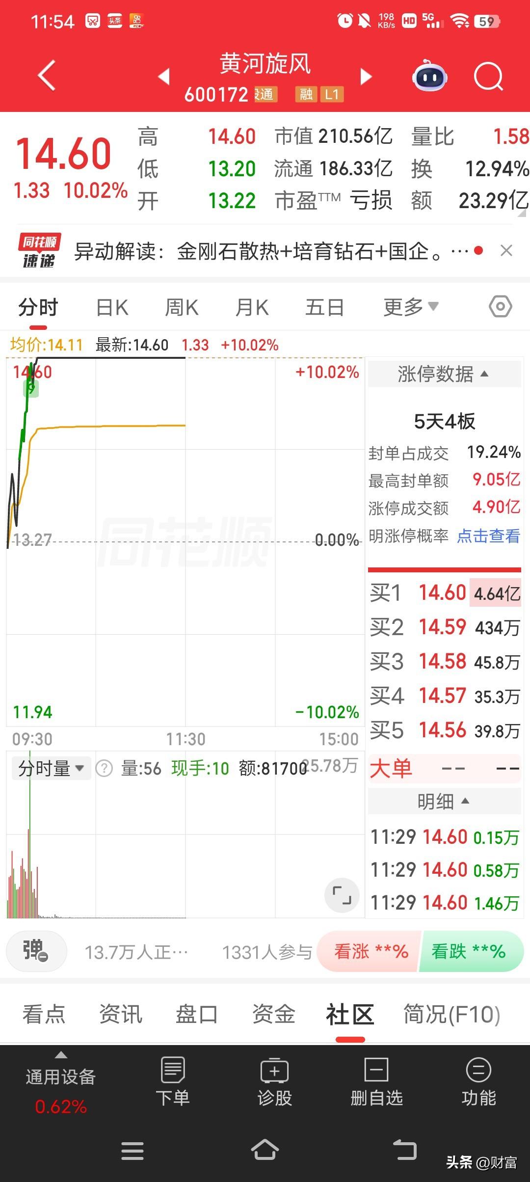 A股培育钻石概念再度起飞，黄河旋风成了耀眼明星，强势涨停，5天4板，累计涨幅达4