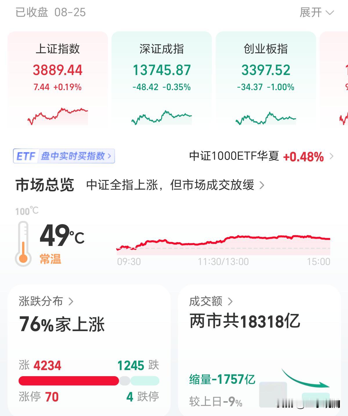 指数没怎么动，但涨的股票不少，4200只涨，70只涨停。

成交缩到1.84万亿