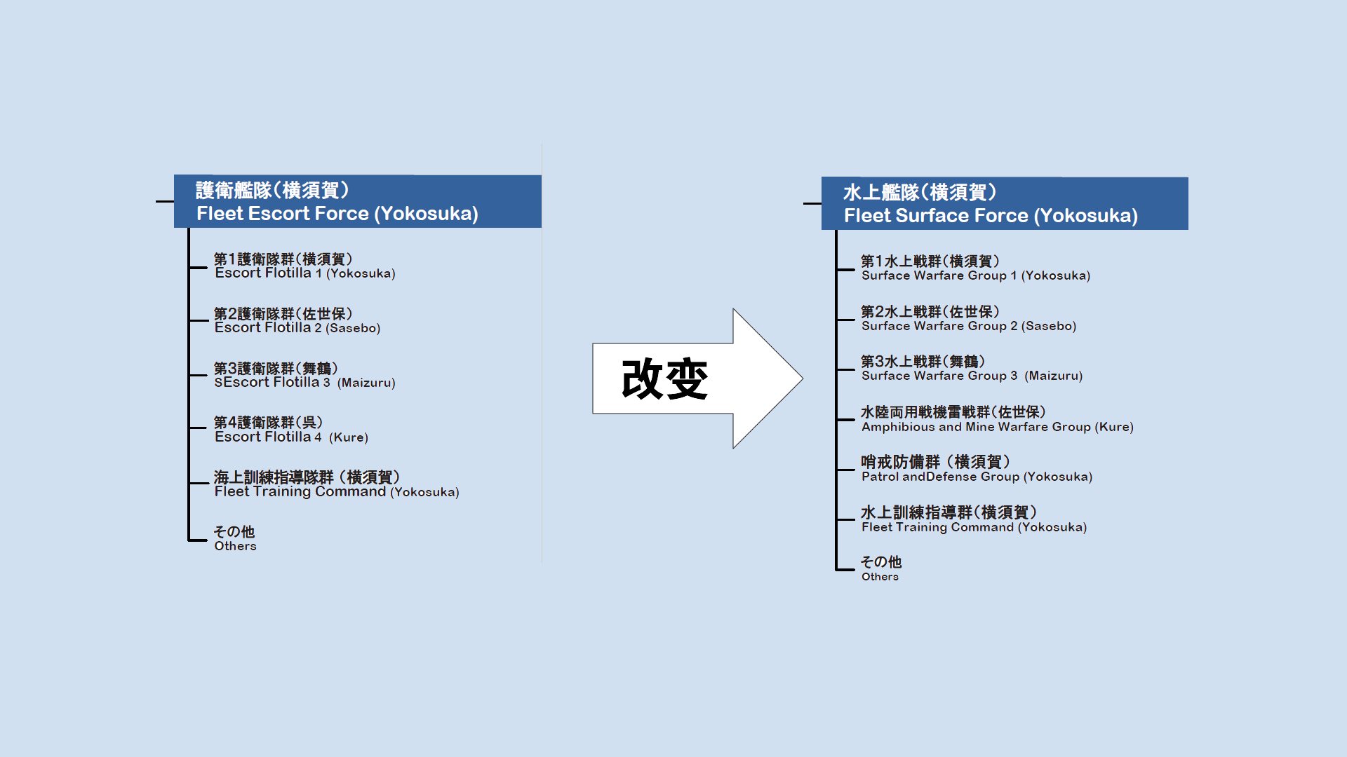 日本海上自卫队的【护卫舰队】修改名称为【水上舰队】。并将【第1、2、3、4护卫队