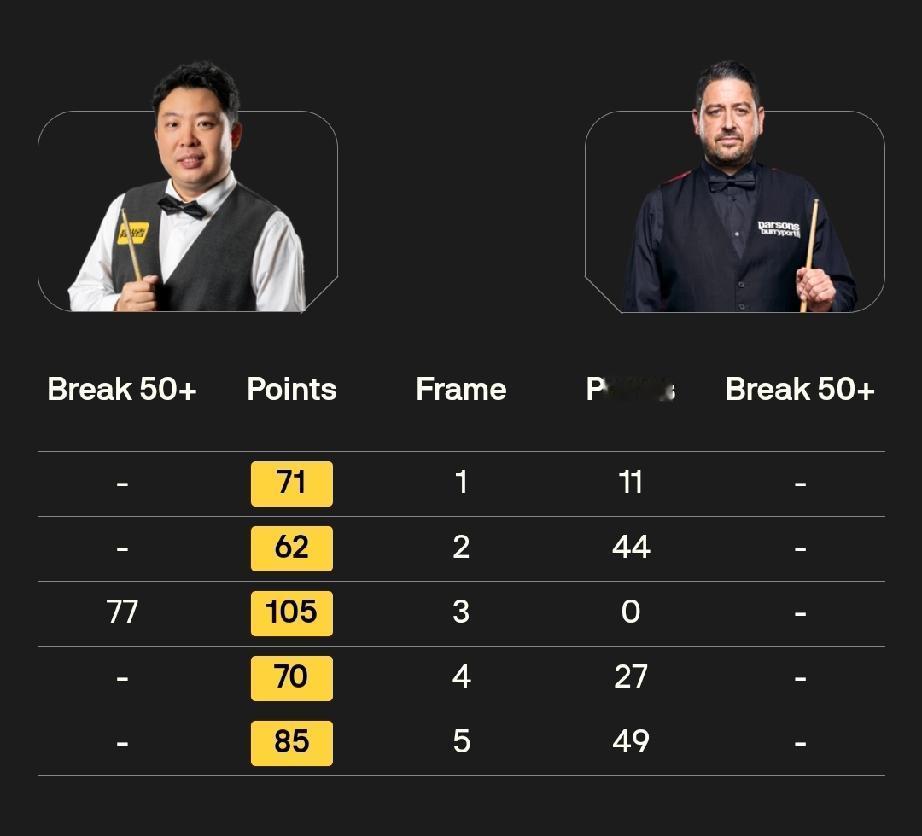 张安达 5-0 马修·史蒂文斯
高阳 3-1 斯蒂芬·马奎尔
袁思俊 1-3 朱