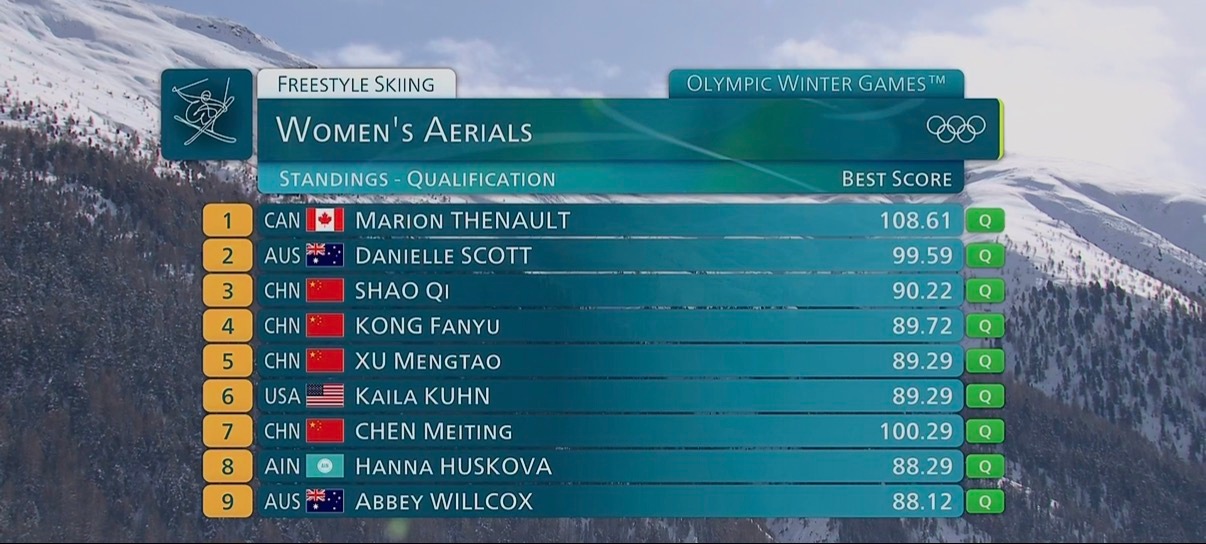 徐梦桃第5次出战冬奥会资格赛两轮结束，中国四名运动员全部晋级今晚决赛！ 