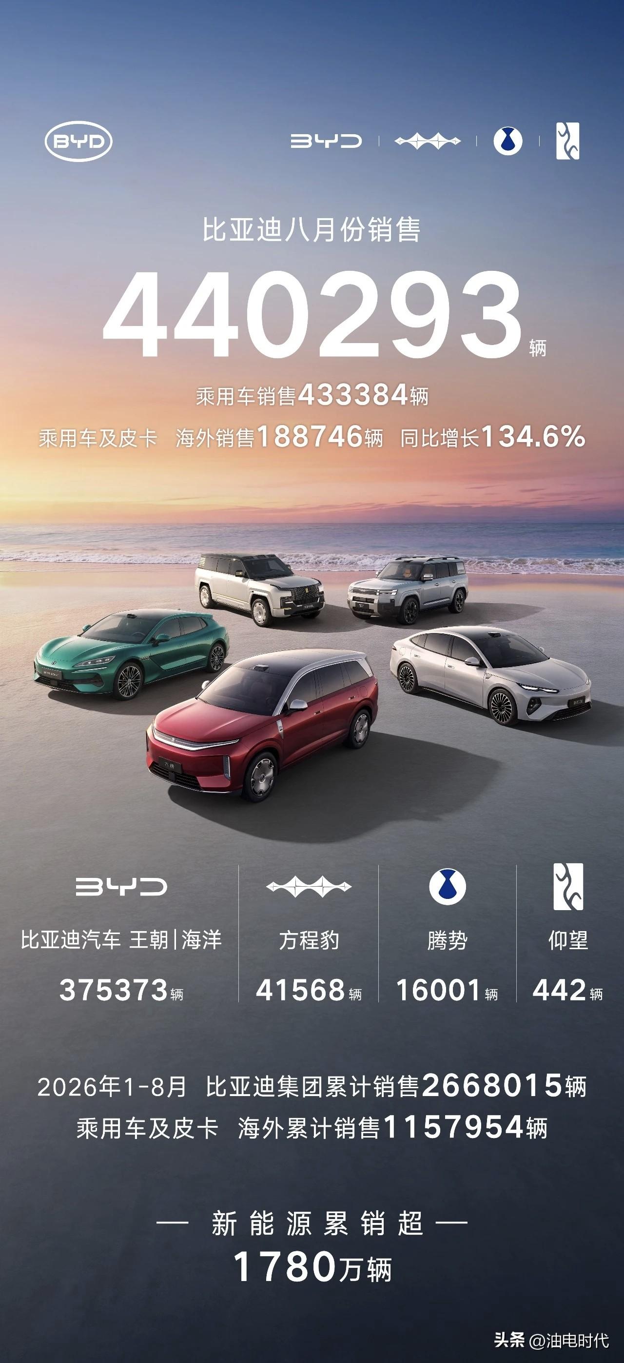 中国车企将近一半靠海外
比亚迪汽车  440293辆，出口188746辆
上汽集