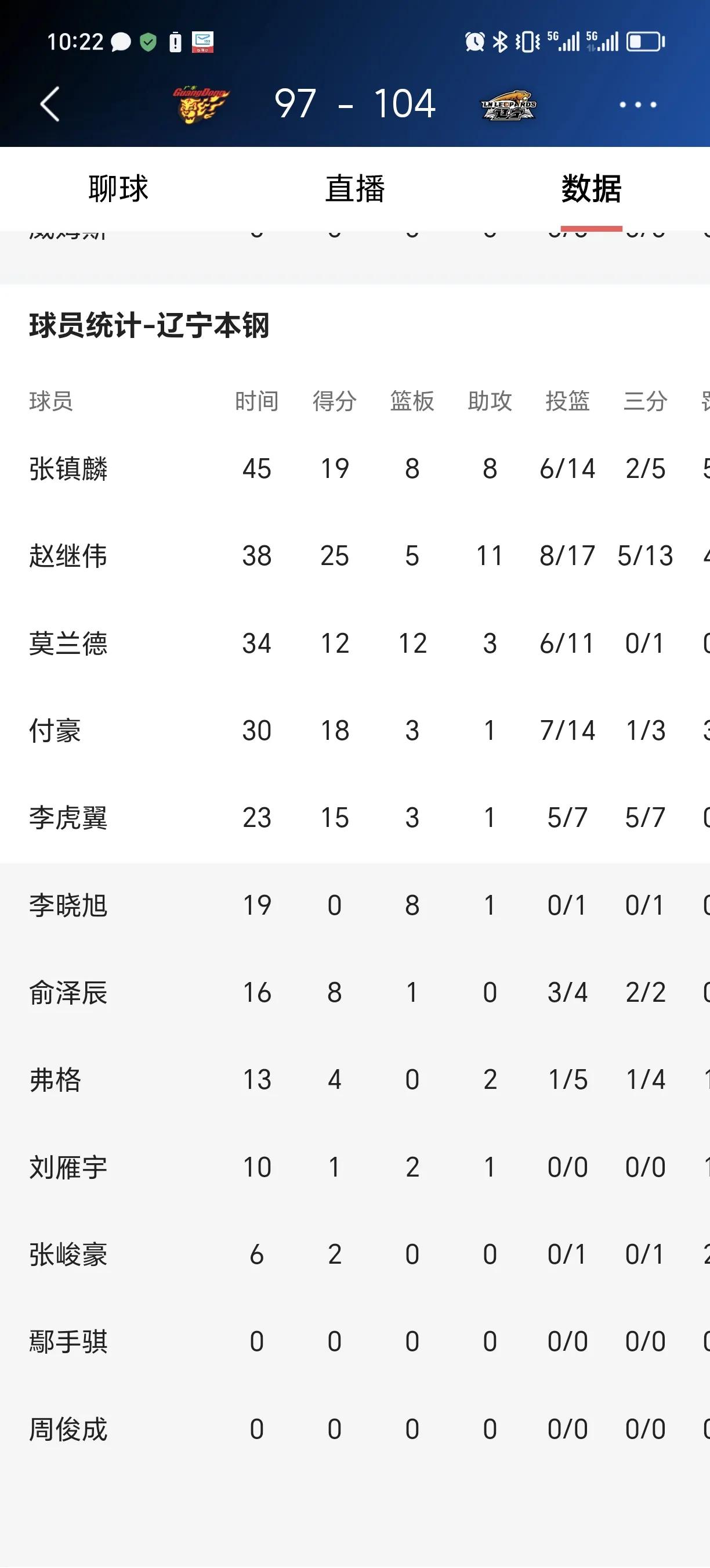 辽宁104：97广东，辽粤大战，一直是CBA的最有看点比赛：
1、辽宁最近2年拿