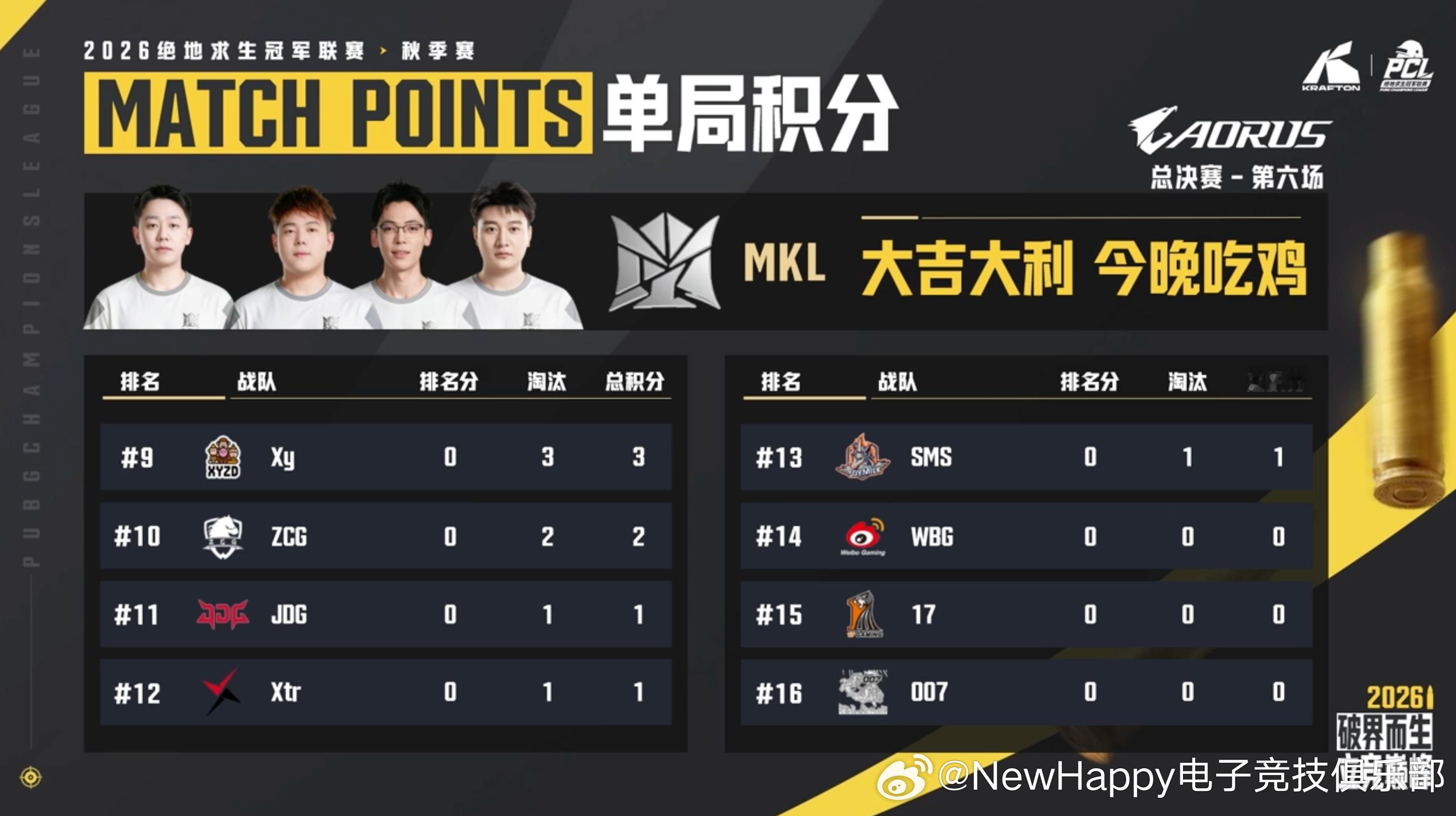 【NewHappy赛事速报】PCL秋季赛季后赛D2MATCH 1排名7     