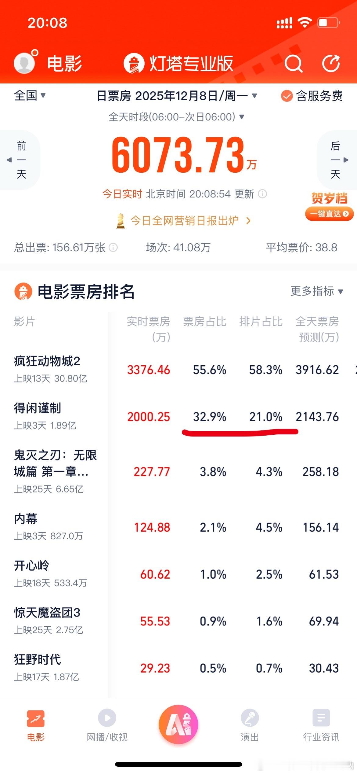 今日份破2000万了，这叫“正挂”吗？真不好意思，又跑赢预测了！ 