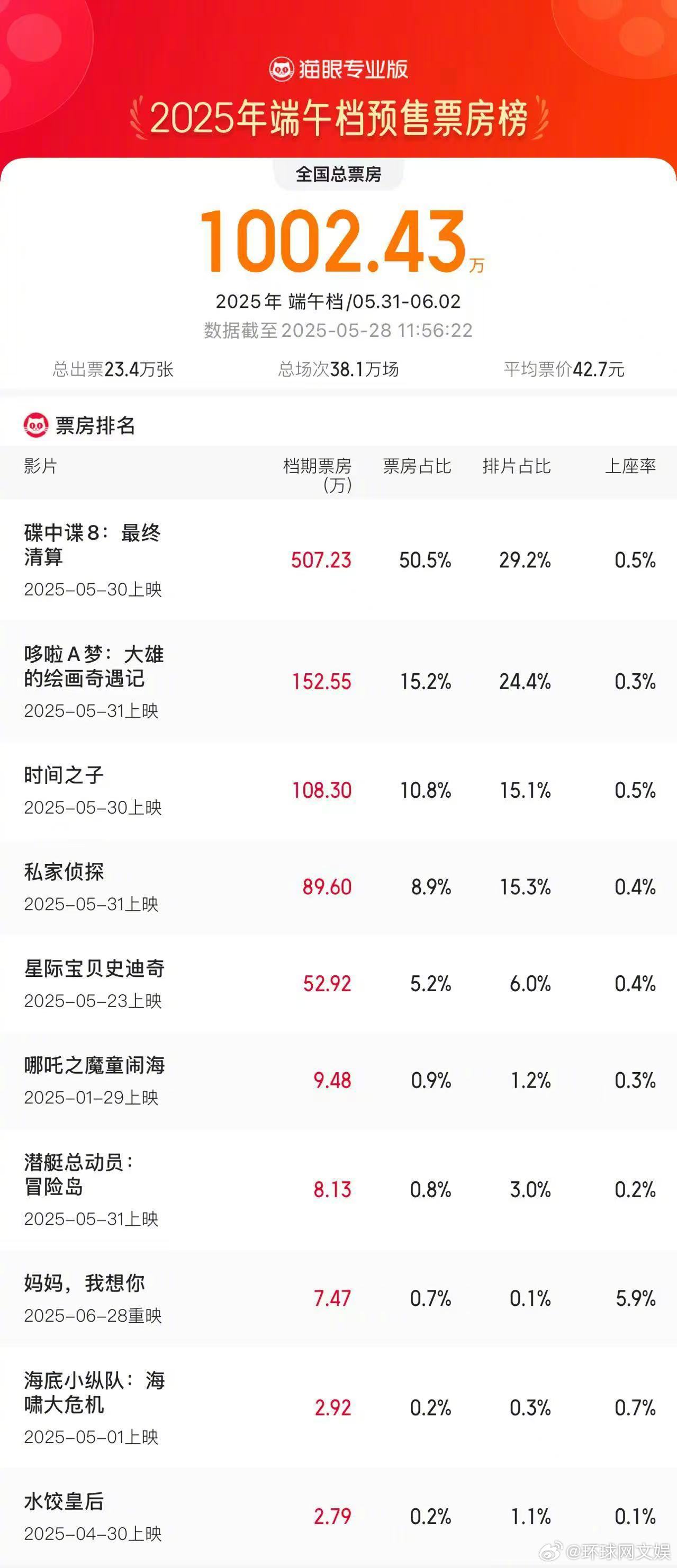 #2025端午档档期预售票房破1000万# 据猫眼专业版数据，截至5月28日11