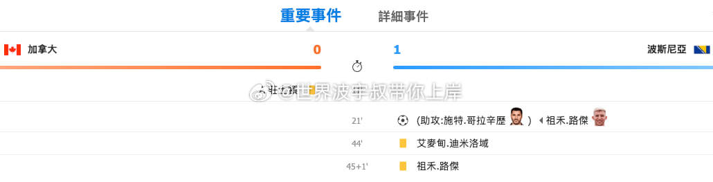 上半场0-1结束，角球全程在我的掌控之中。加拿大被波黑偷一个确实没想到，但这让我