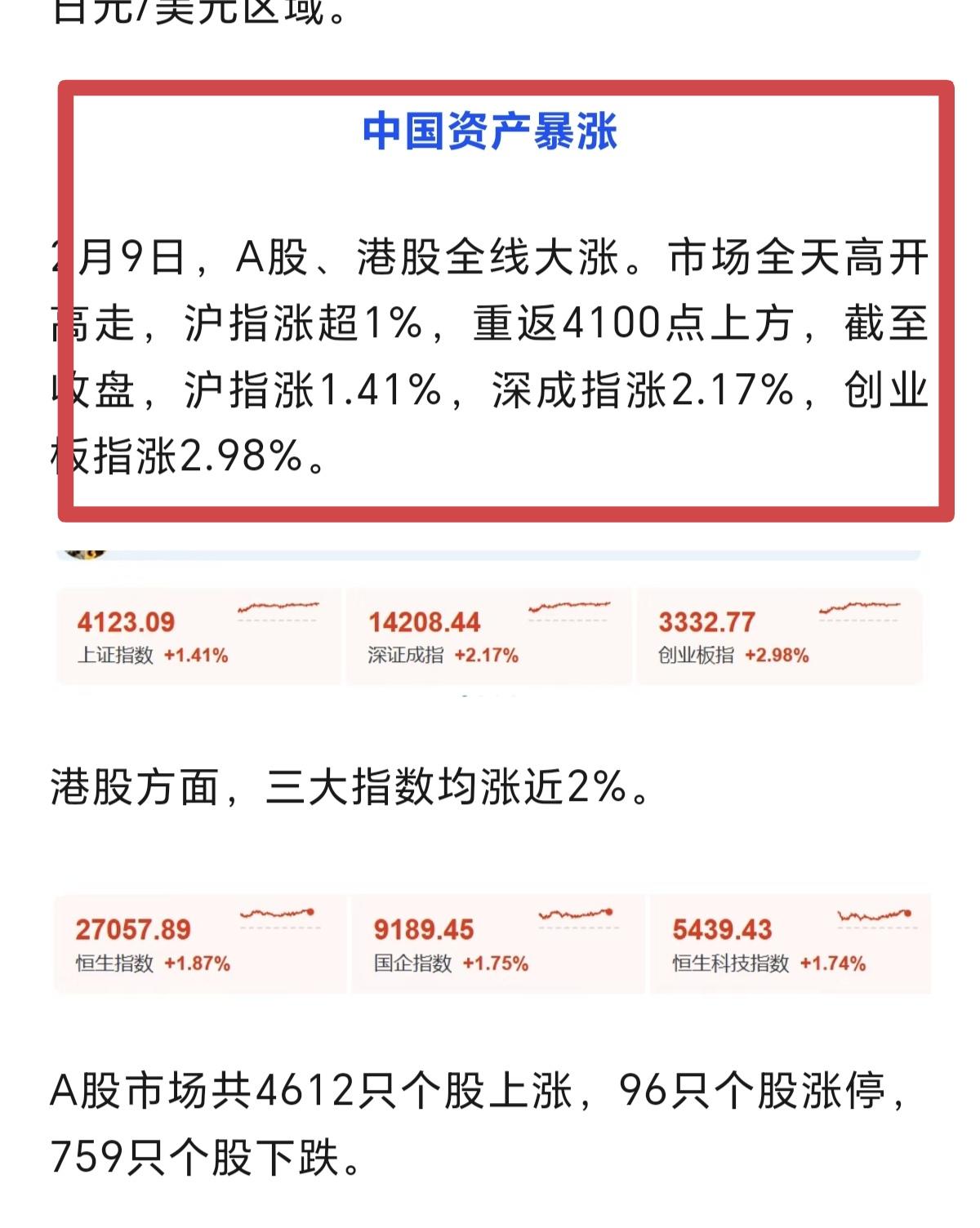 中国基金报，太会带节奏了，把上涨一个多点，称作暴涨，搞得像是大盘指数涨停一样。今