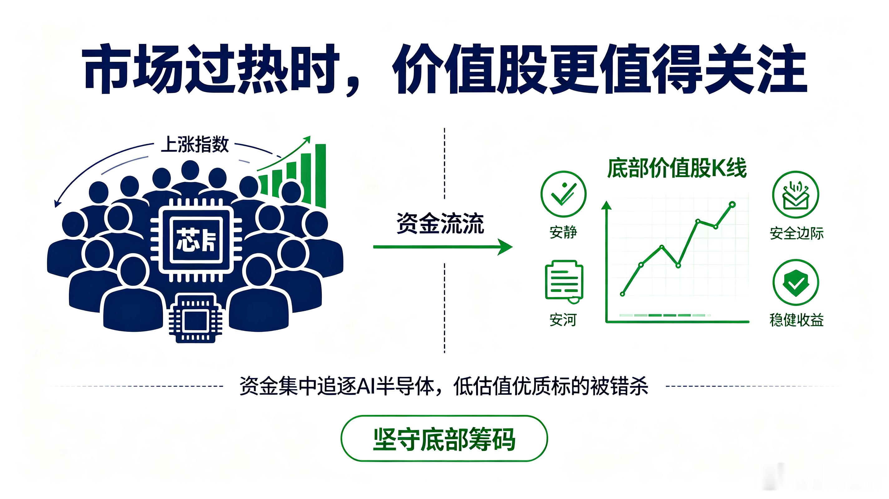 资金扎堆爆炒AI半导体赛道，反而给价值投资留出了绝佳捡漏窗口。市场资金过度追捧科