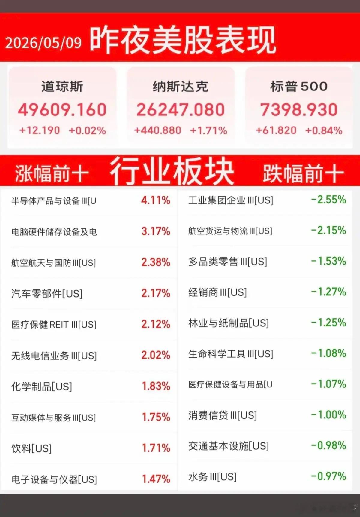 5.9周六  昨夜美股表现：题材涨跌+指数！美股上涨题材：半导体、航空航天、汽车