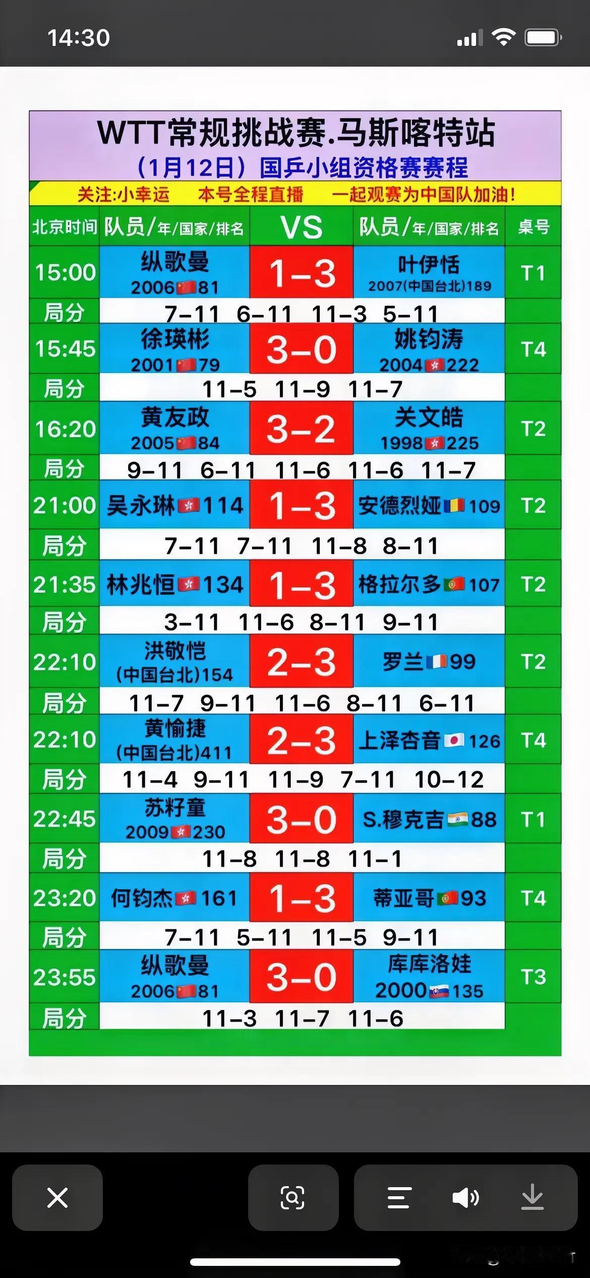 WTT常规挑战赛马斯喀特站资格赛1月12日
纵歌曼1:3输给了中国台北叶伊恬
第