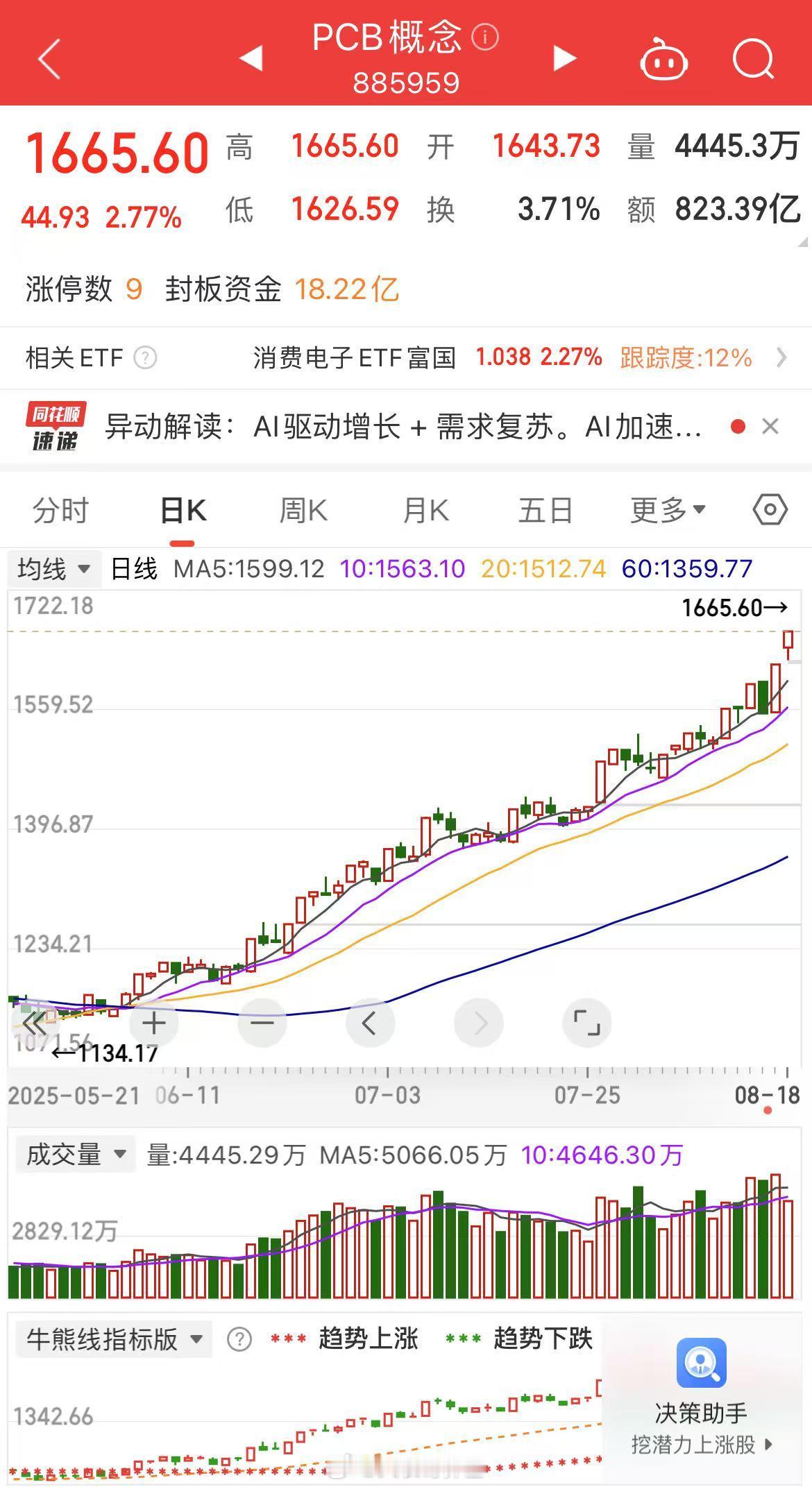 现在A股行情总结就是：怕高都是苦命人。 ​​​