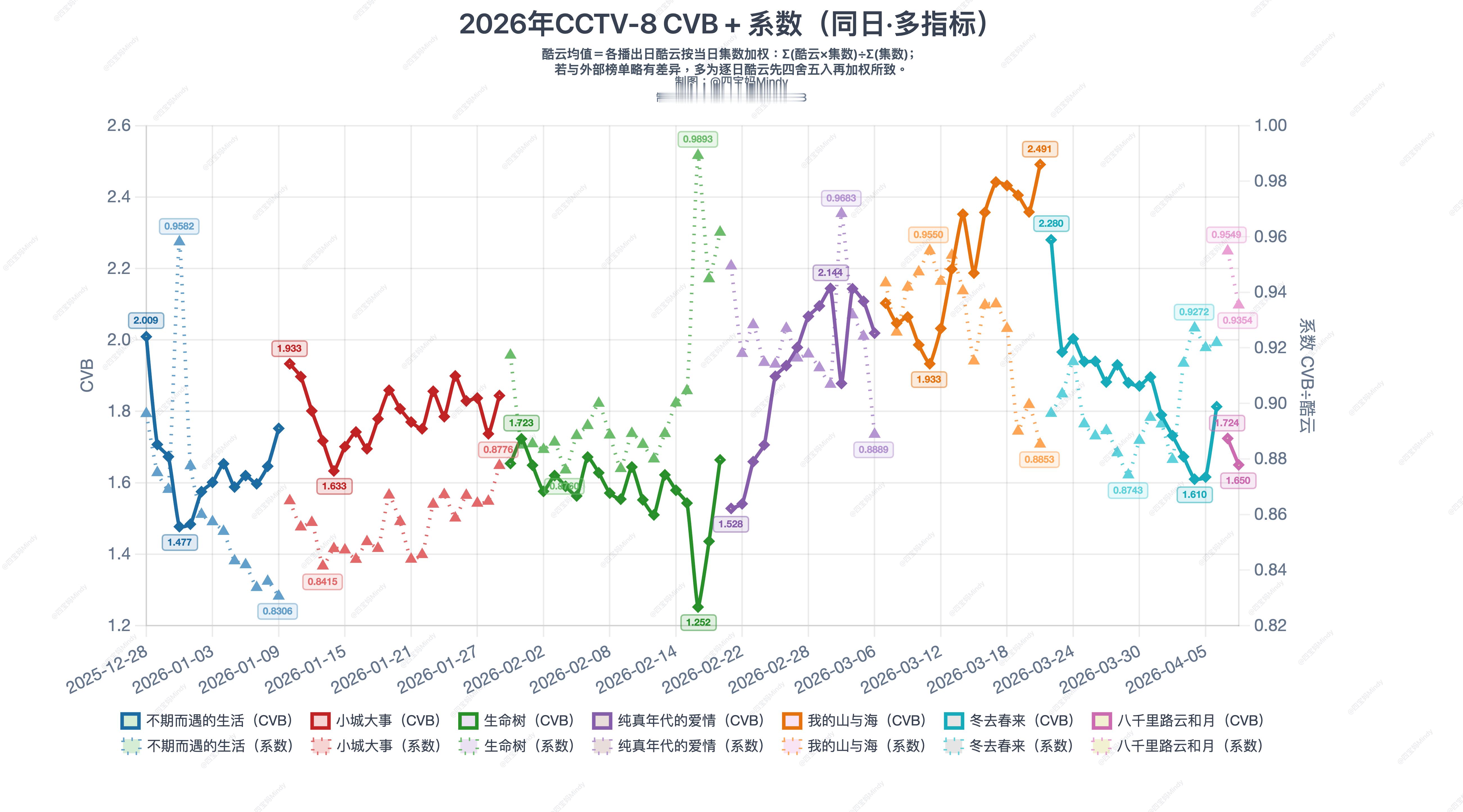新剧的系数高的有点惊人虽然也没有0.9893高