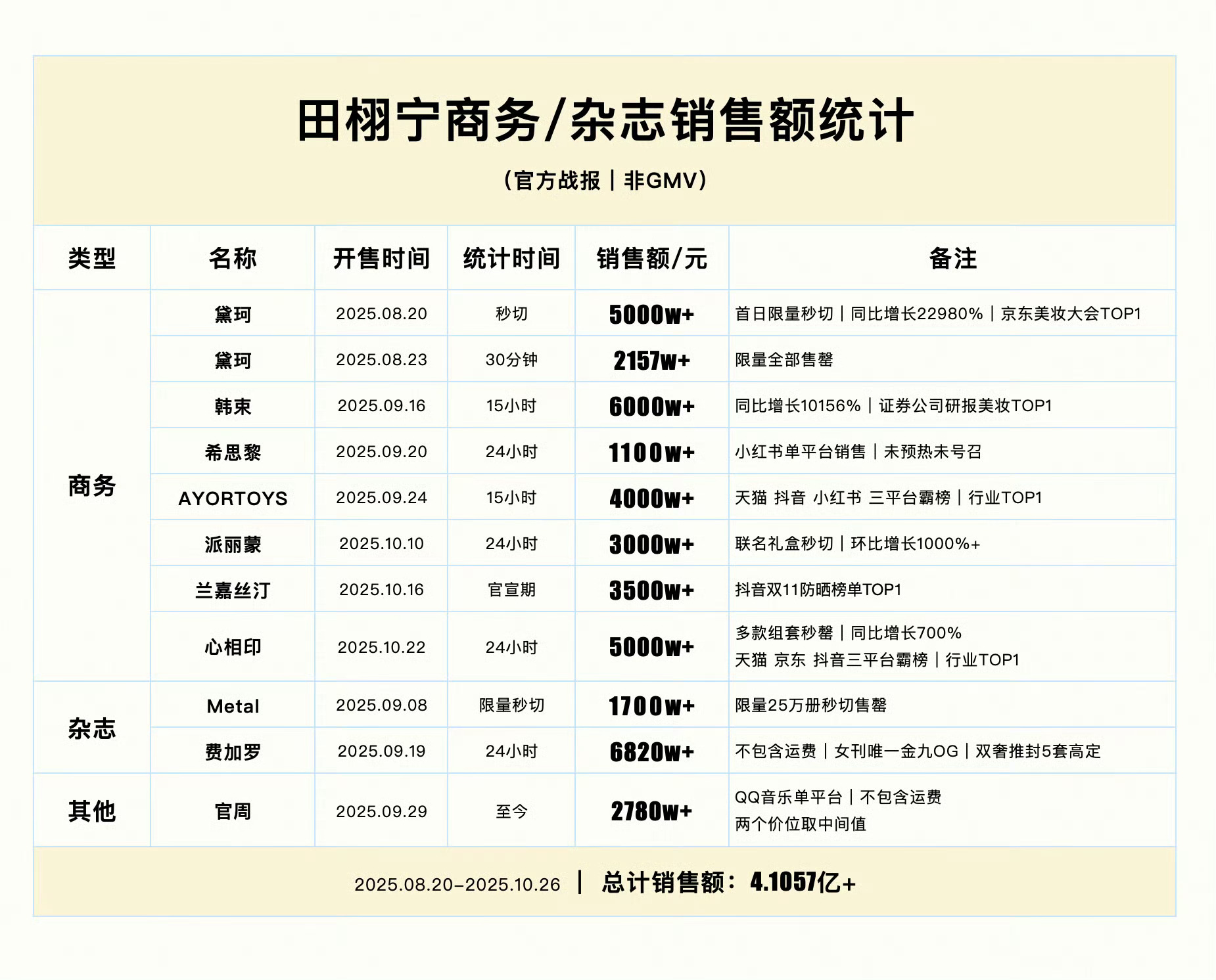 田栩宁两个月商务+杂志销售额总计：4.1057亿+ [震惊] ​​​