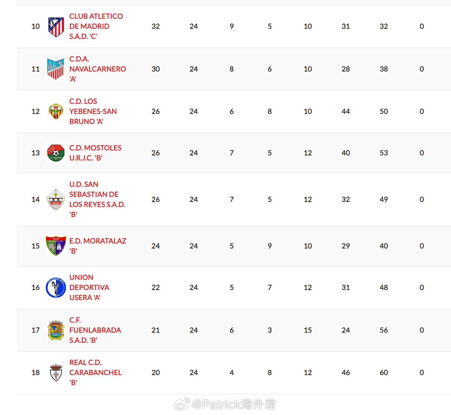 张博嘉 进球。2026年3月15日，西班牙马德里U19自治区联赛(3)第2组第2
