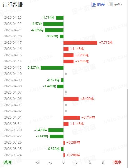 周四国际金价继续回落，
刷新本周新低。

那么和其有高度相关性的
黄金ETF持仓