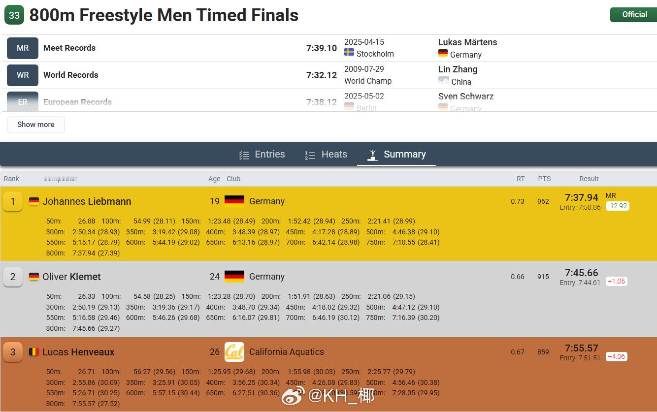 斯德哥尔摩游泳公开赛 男800自快组决赛🇩🇪Johannes Liebman