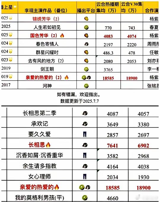 终于明白为什么会选择和杨紫二搭竟然还有集均不到500的存在！ ​​​