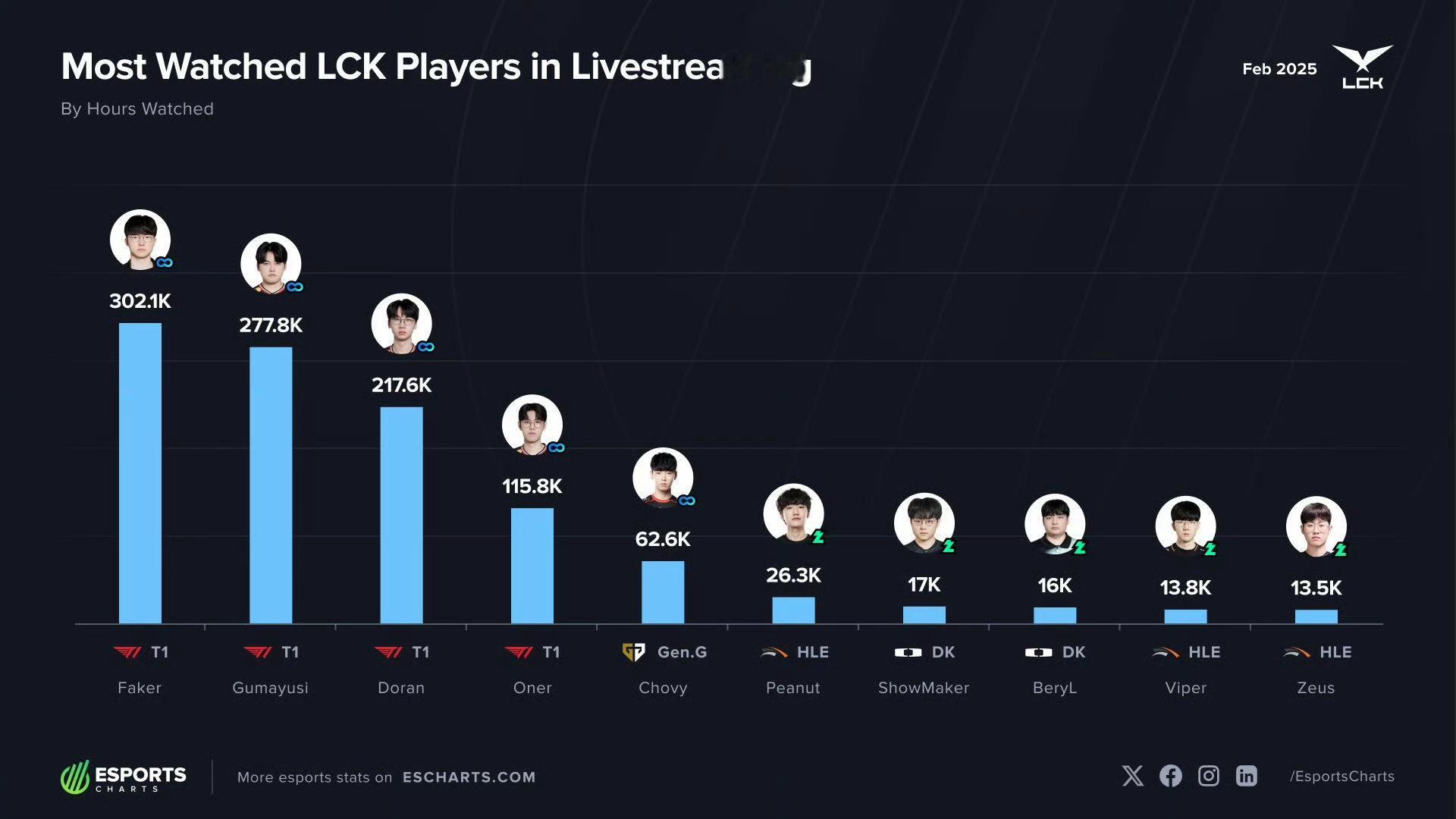 2月最受欢迎的LCK选手直播前十1️⃣ Faker2️⃣ Gumayusi3️⃣