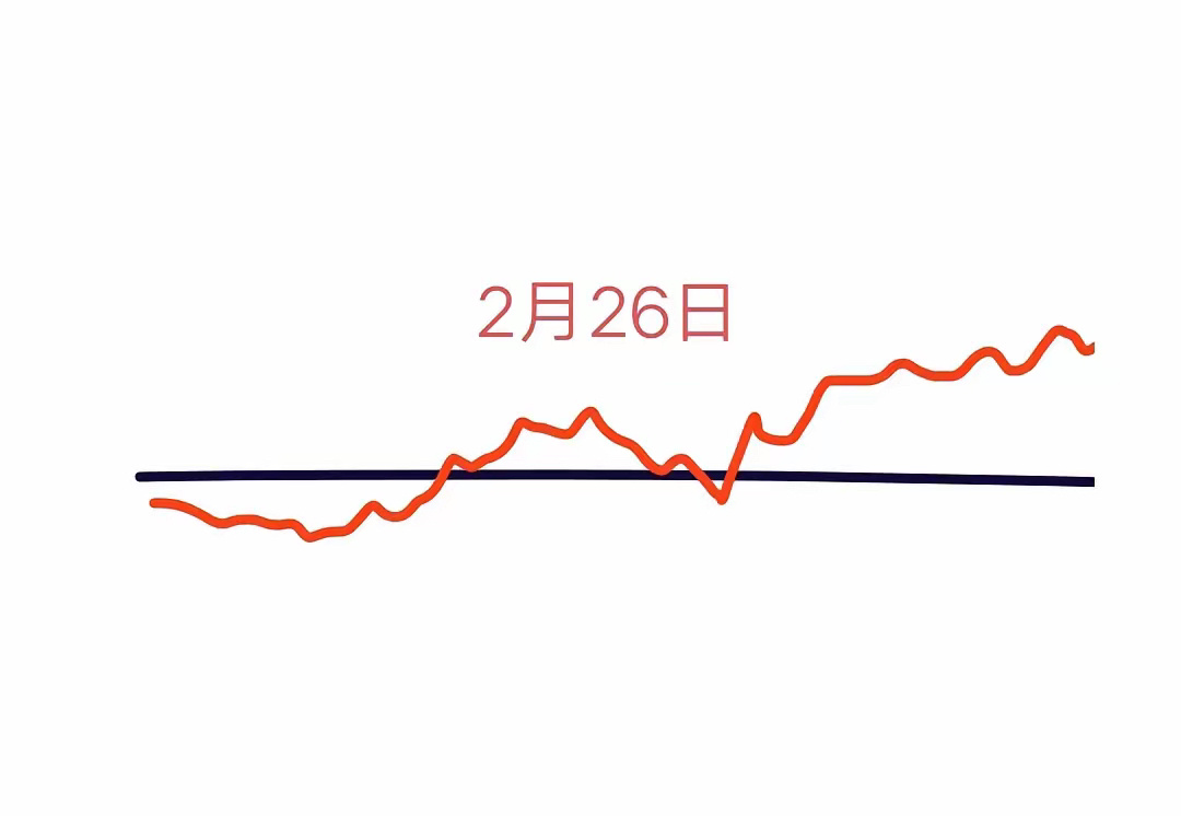 又快到星期三了，明天大盘会怎么走呢？请看图，预计会先低开跳水，很快跌了20来个点