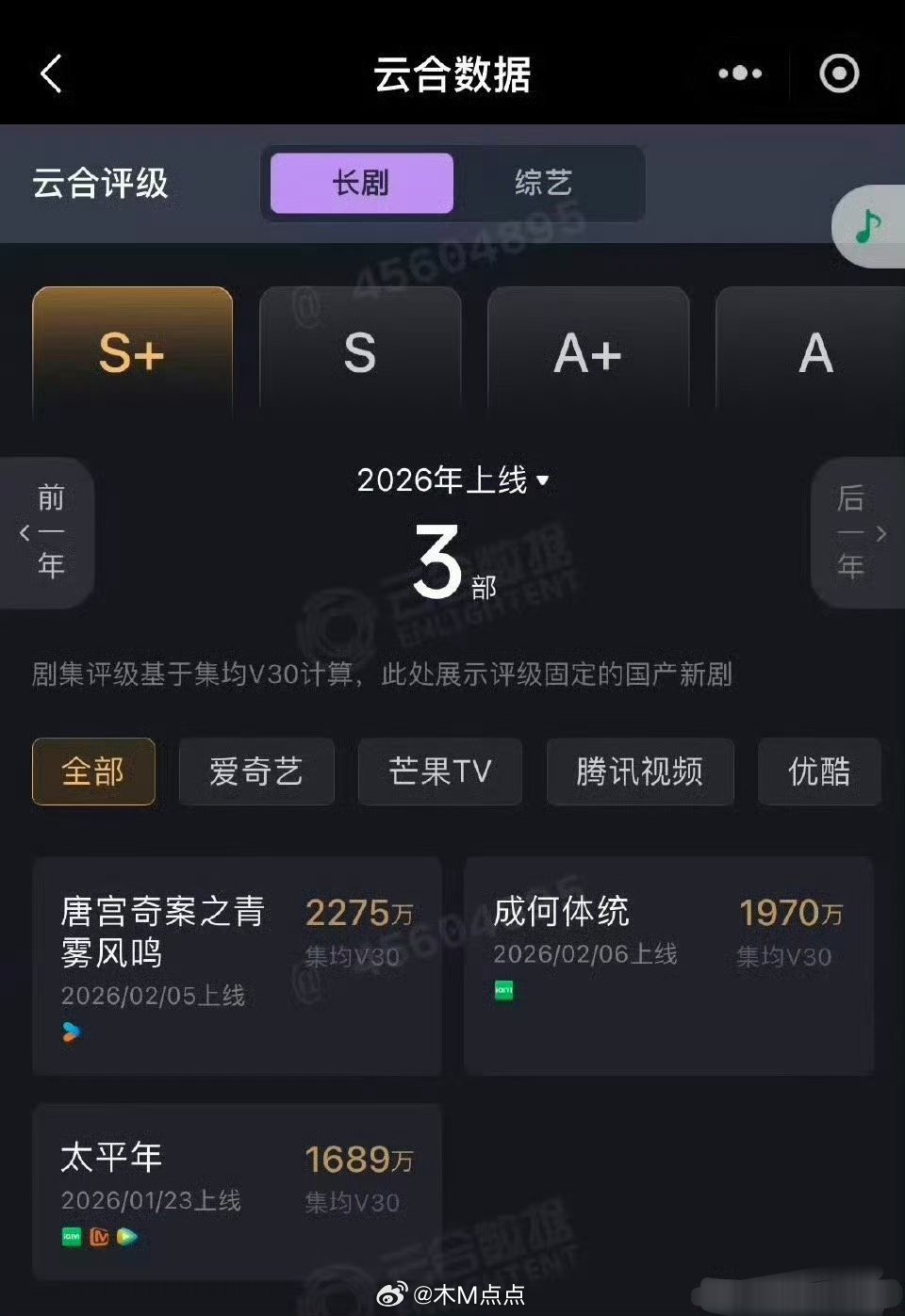 这么看《唐宫奇案》和《成何体统》都算播的不错的古偶了 