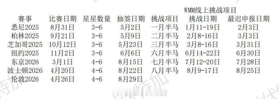 世界马拉松大满贯公布了最新的满星抽签和参加线上挑战赛增加抽签机会的时间表。这是真