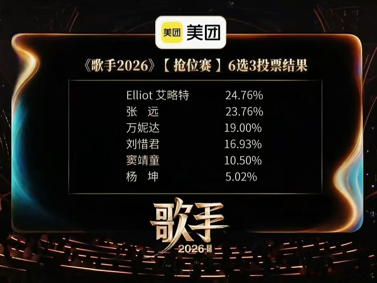 歌手排名最新歌手阶段性排名新鲜出炉，多位实力唱将同台竞技名次几经变动，实力派黑马