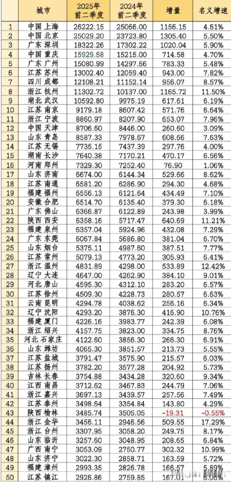 2025年上半年中国大陆GDP百强城市经济发展表现水平情况，图片里属于2025年