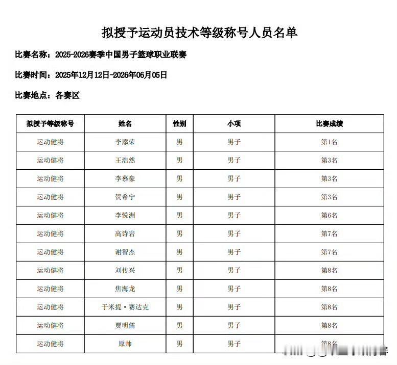 罕见！中国篮协:发布运动员技术等级球员名单:

据媒体人赵探长透露:2025-2
