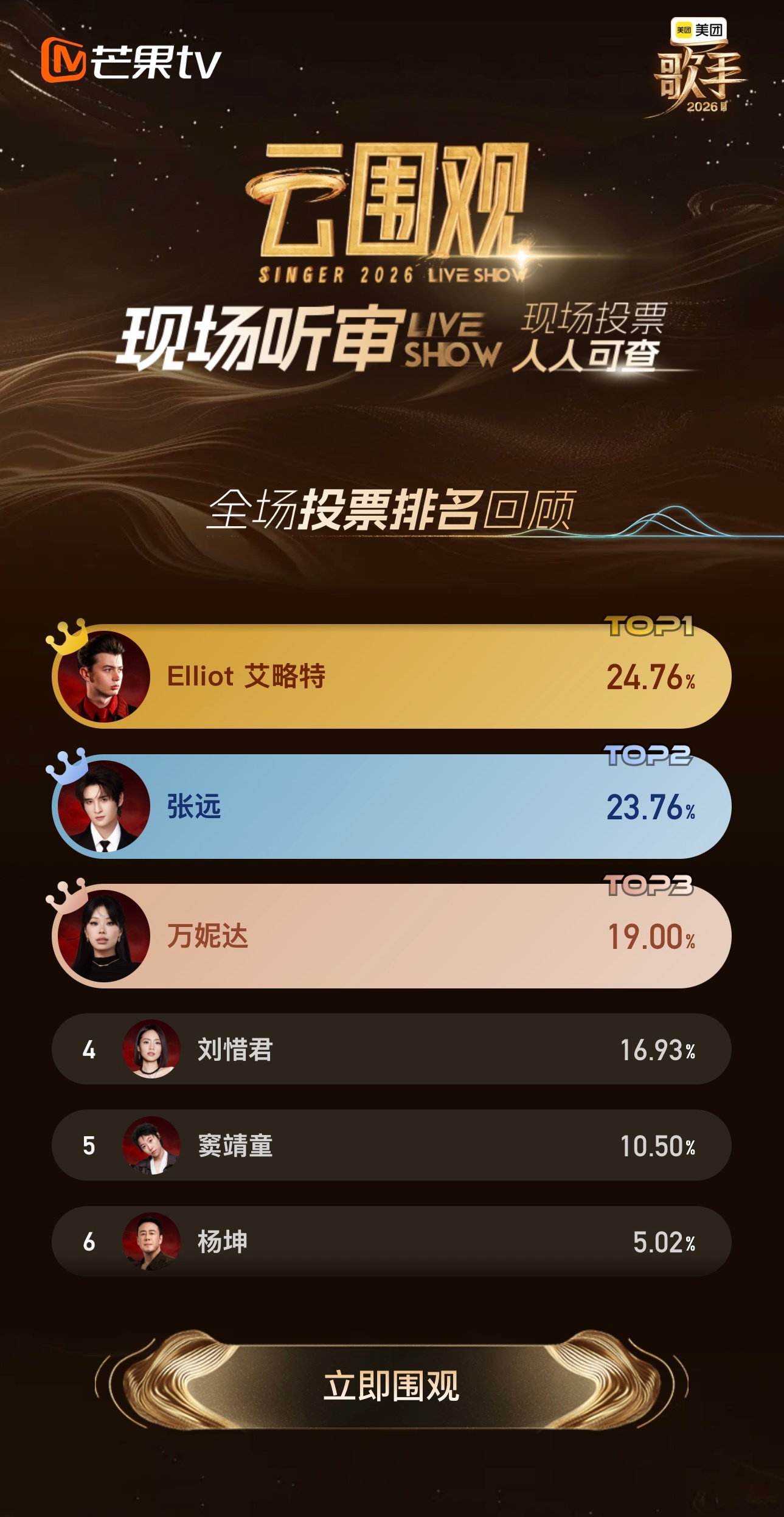 歌手2026第五期第二轮投票排名：第一名：艾略特 得票率24.76%第二名：张远