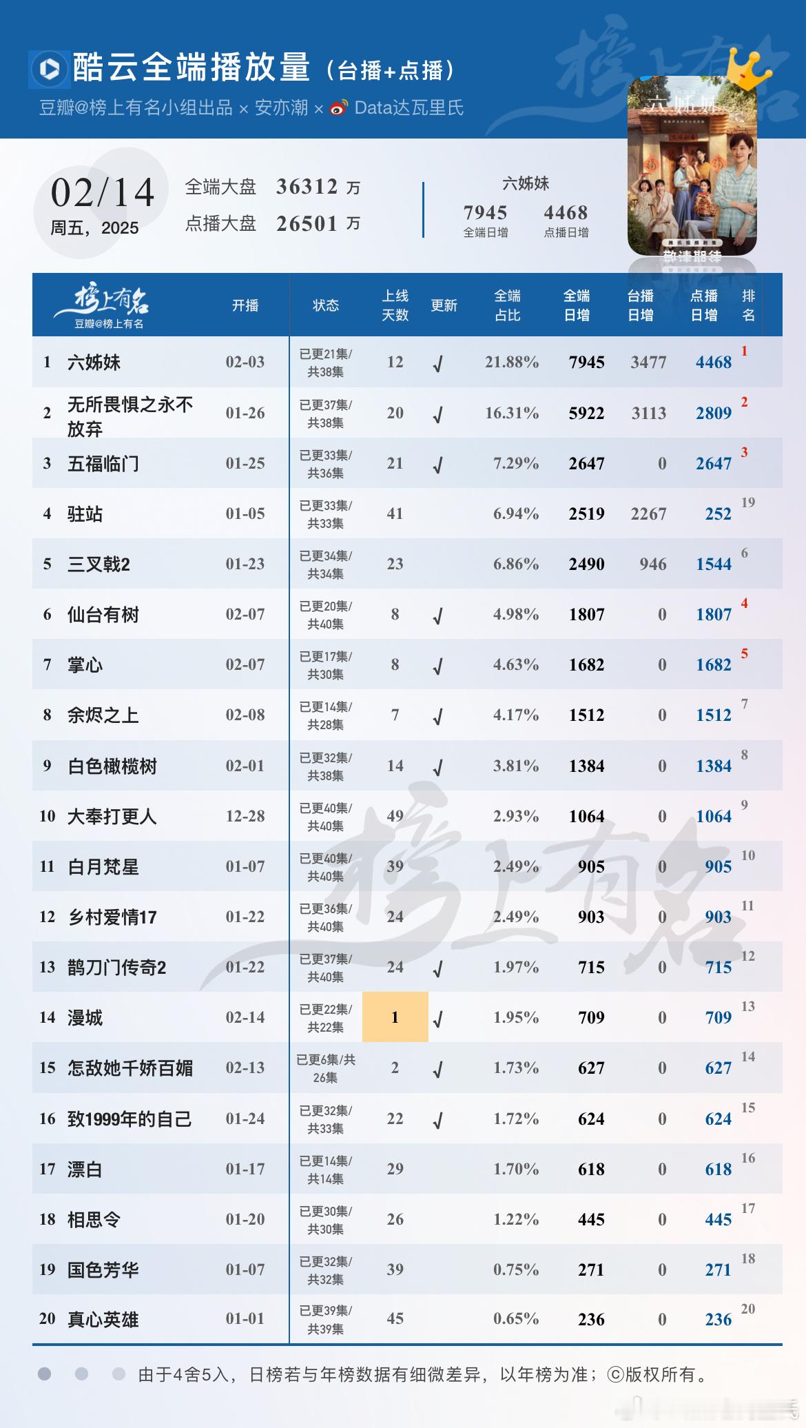 2.14酷云播放量（台播+网播）🌴豆瓣榜上有名小组出品1 六姊妹      7